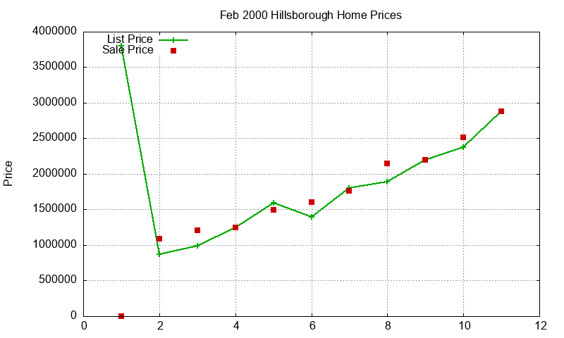 Hillsborough Homes Just Sold 2000-02 Hillsborough Homes Just Sold 2000-02