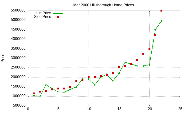 Hillsborough Homes Just Sold 2000-03 Hillsborough Homes Just Sold 2000-03