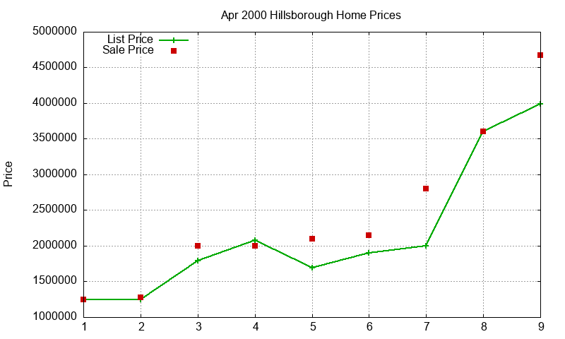Hillsborough Homes Just Sold 2000-04 Hillsborough Homes Just Sold 2000-04