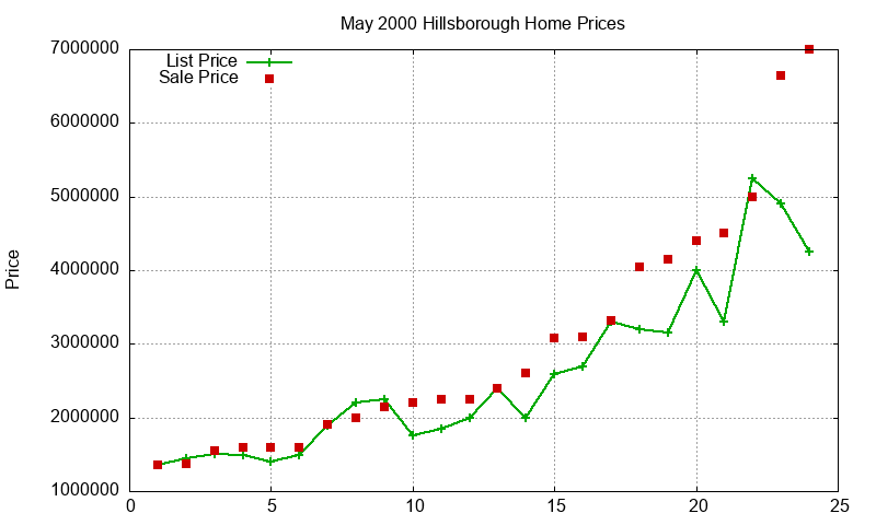 Hillsborough Homes Just Sold 2000-05 Hillsborough Homes Just Sold 2000-05