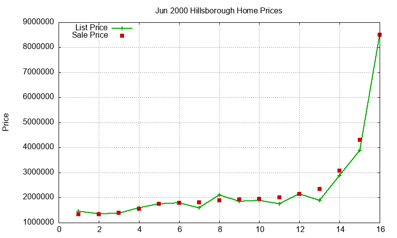 Hillsborough Homes Just Sold 2000-06 Hillsborough Homes Just Sold 2000-06