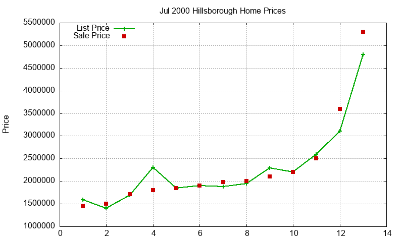 Hillsborough Homes Just Sold 2000-07 Hillsborough Homes Just Sold 2000-07