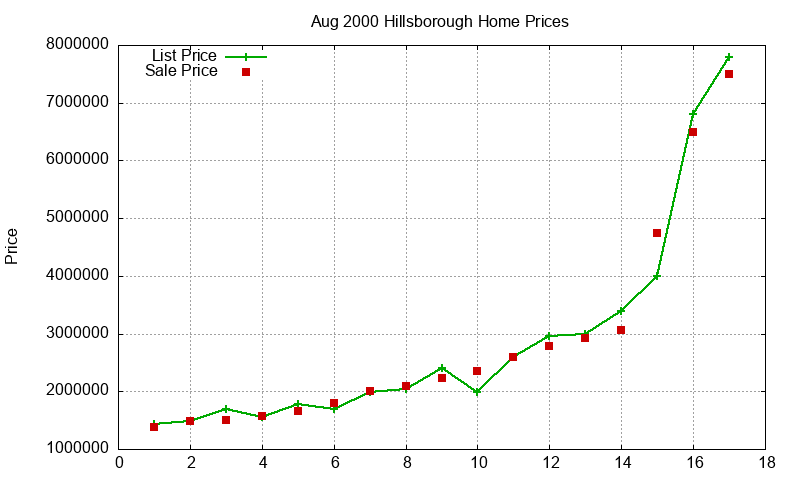 Hillsborough Homes Just Sold 2000-08 Hillsborough Homes Just Sold 2000-08