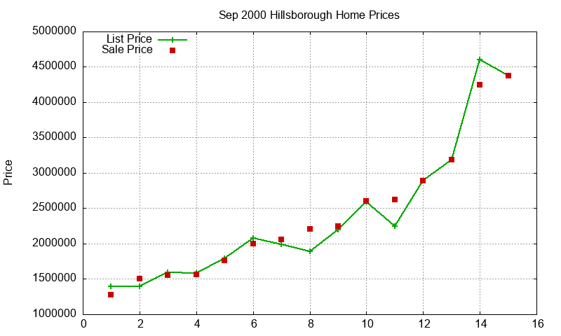 Hillsborough Homes Just Sold 2000-09 Hillsborough Homes Just Sold 2000-09