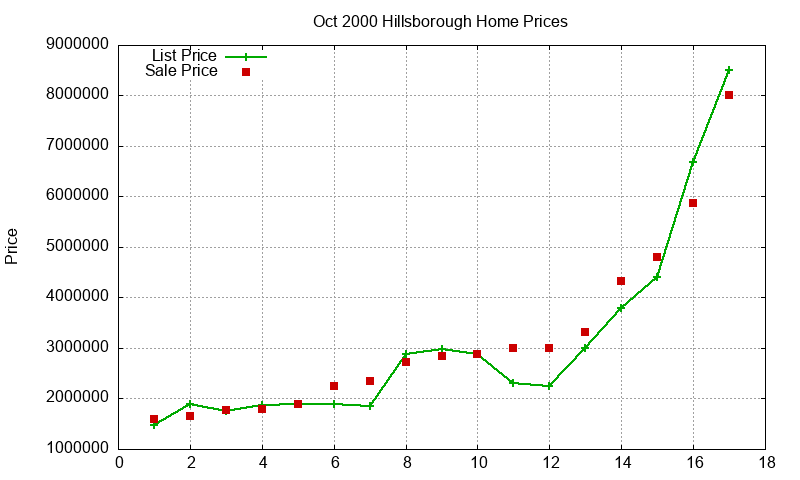 Hillsborough Homes Just Sold 2000-10 Hillsborough Homes Just Sold 2000-10