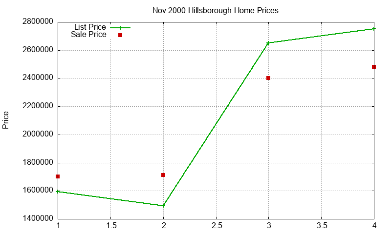 Hillsborough Homes Just Sold 2000-11 Hillsborough Homes Just Sold 2000-11