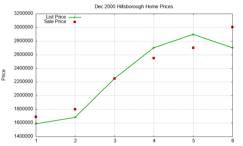 Hillsborough Homes Just Sold 2000-12 Hillsborough Homes Just Sold 2000-12