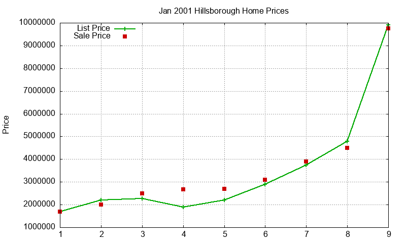 Hillsborough Homes Just Sold 2001-01 Hillsborough Homes Just Sold 2001-01
