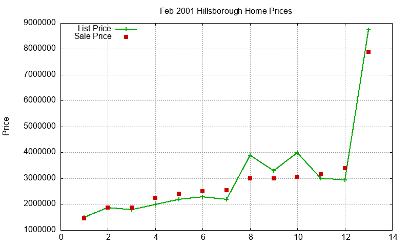 Hillsborough Homes Just Sold 2001-02 Hillsborough Homes Just Sold 2001-02