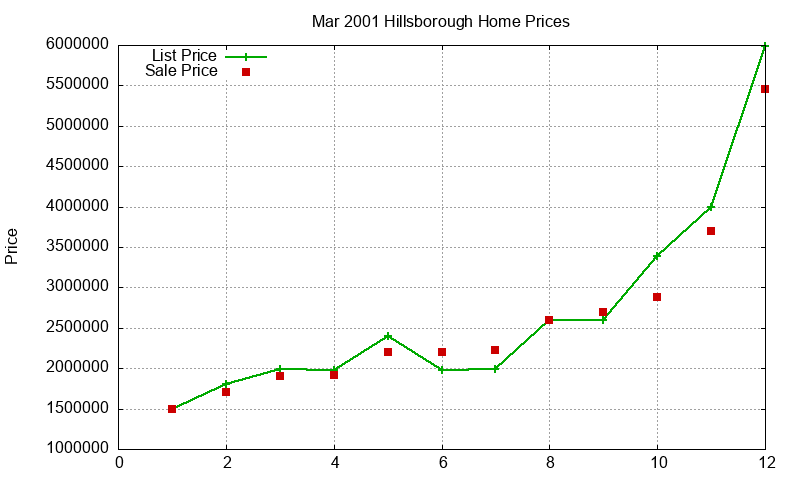 Hillsborough Homes Just Sold 2001-03 Hillsborough Homes Just Sold 2001-03