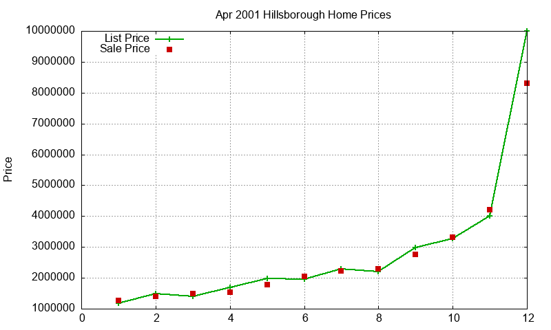 Hillsborough Homes Just Sold 2001-04 Hillsborough Homes Just Sold 2001-04