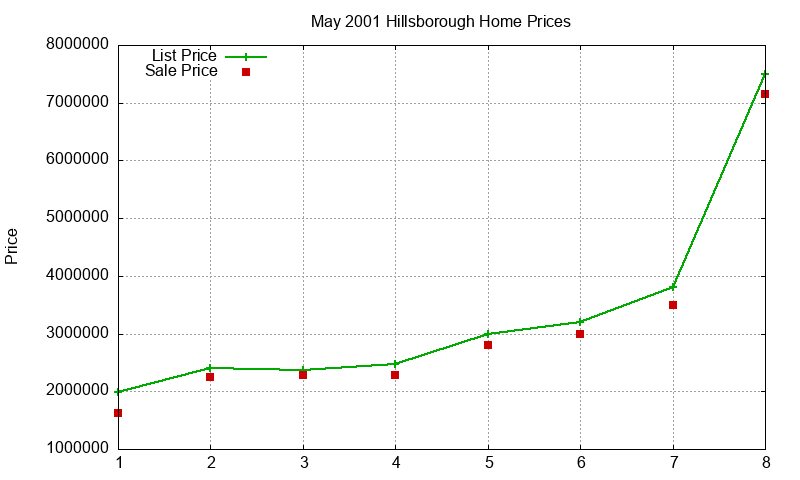 Hillsborough Homes Just Sold 2001-05 Hillsborough Homes Just Sold 2001-05