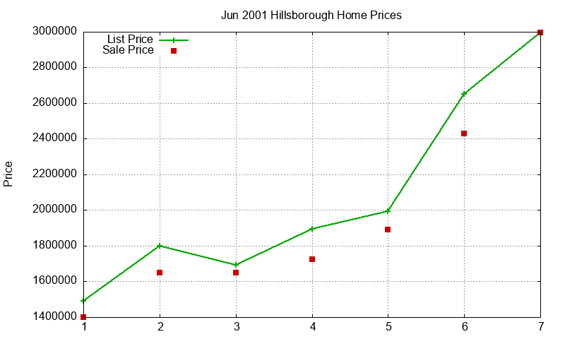 Hillsborough Homes Just Sold 2001-06 Hillsborough Homes Just Sold 2001-06