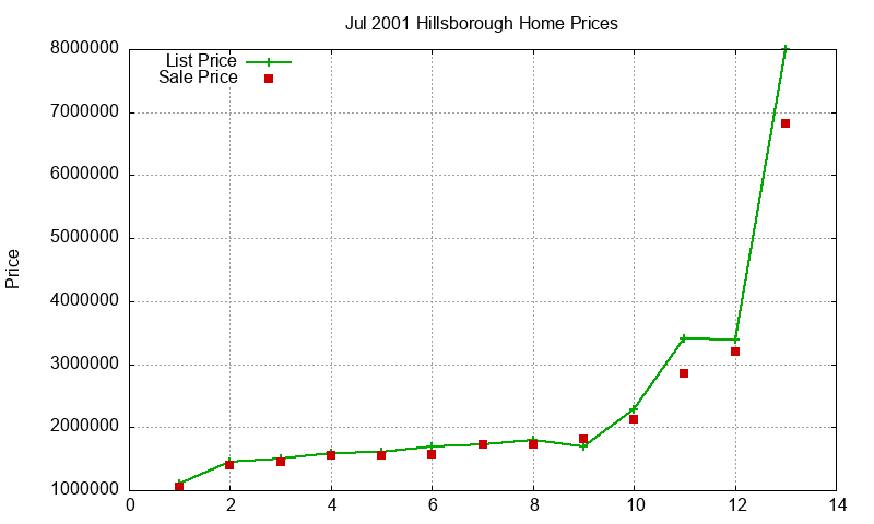 Hillsborough Homes Just Sold 2001-07 Hillsborough Homes Just Sold 2001-07