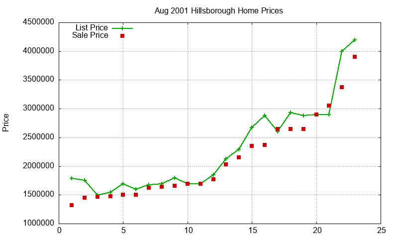 Hillsborough Homes Just Sold 2001-08 Hillsborough Homes Just Sold 2001-08