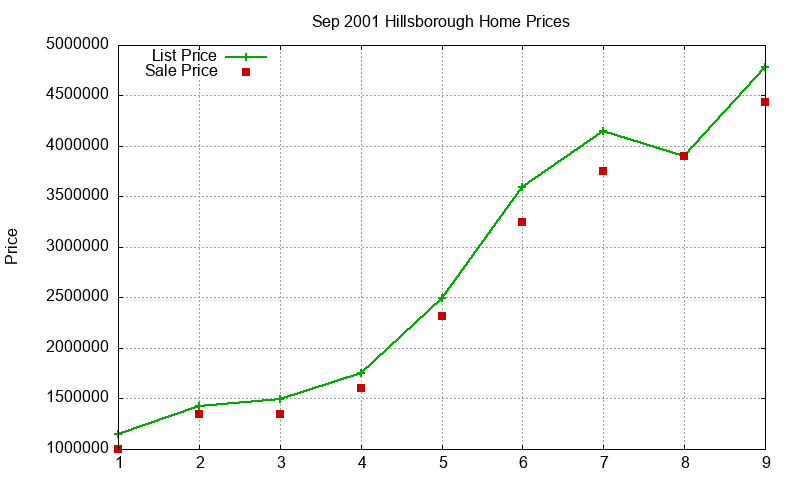 Hillsborough Homes Just Sold 2001-09 Hillsborough Homes Just Sold 2001-09