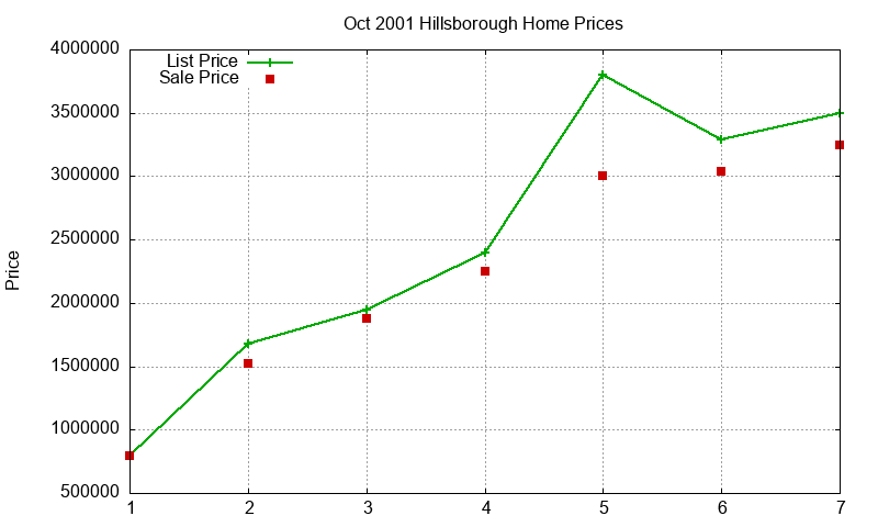 Hillsborough Homes Just Sold 2001-10 Hillsborough Homes Just Sold 2001-10