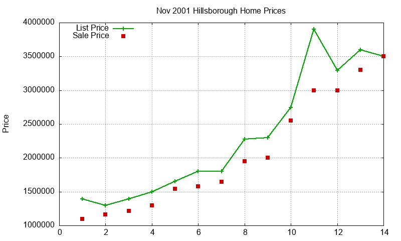Hillsborough Homes Just Sold 2001-11 Hillsborough Homes Just Sold 2001-11