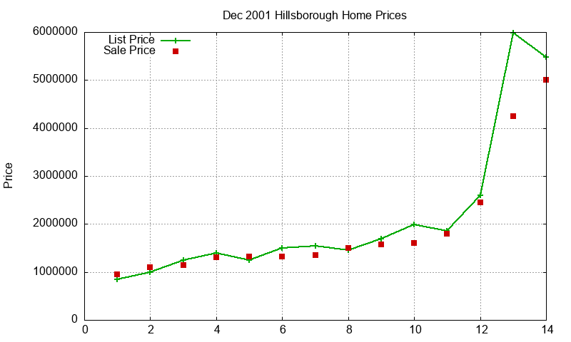Hillsborough Homes Just Sold 2001-12 Hillsborough Homes Just Sold 2001-12