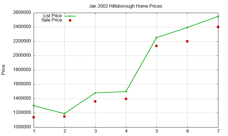 Hillsborough Homes Just Sold 2002-01 Hillsborough Homes Just Sold 2002-01