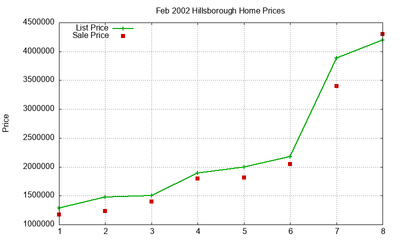 Hillsborough Homes Just Sold 2002-02 Hillsborough Homes Just Sold 2002-02
