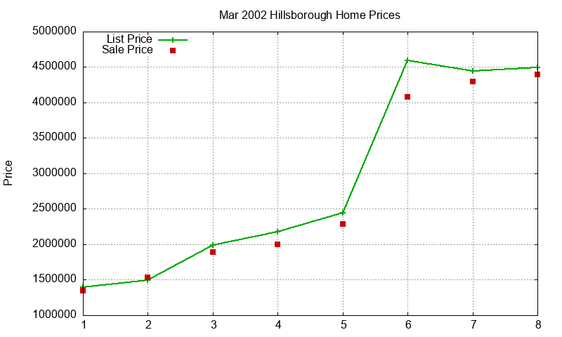 Hillsborough Homes Just Sold 2002-03 Hillsborough Homes Just Sold 2002-03