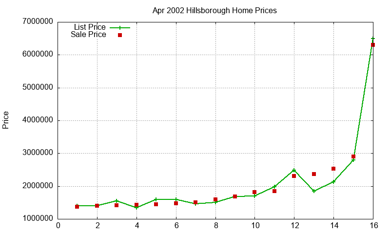 Hillsborough Homes Just Sold 2002-04 Hillsborough Homes Just Sold 2002-04