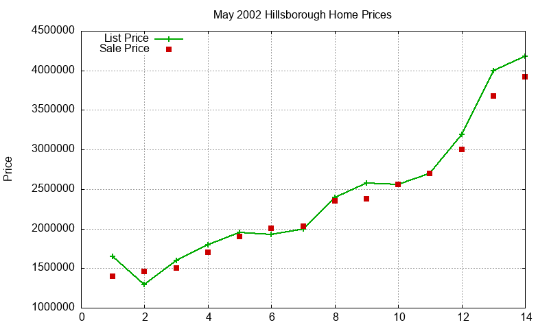 Hillsborough Homes Just Sold 2002-05 Hillsborough Homes Just Sold 2002-05