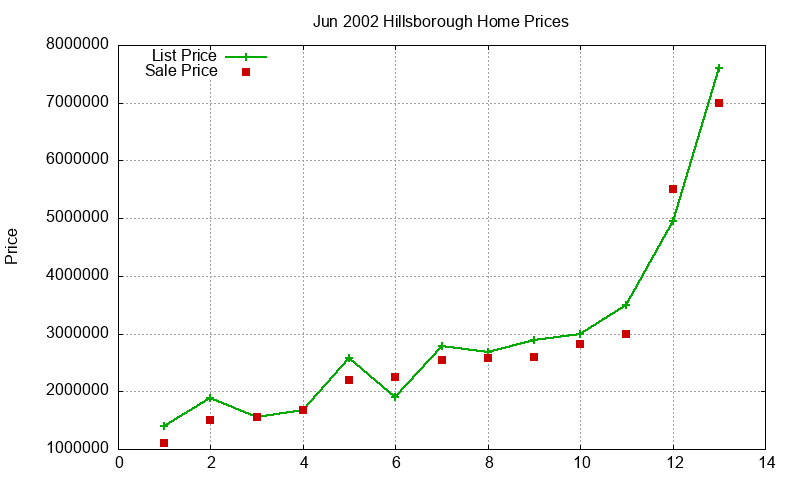 Hillsborough Homes Just Sold 2002-06 Hillsborough Homes Just Sold 2002-06
