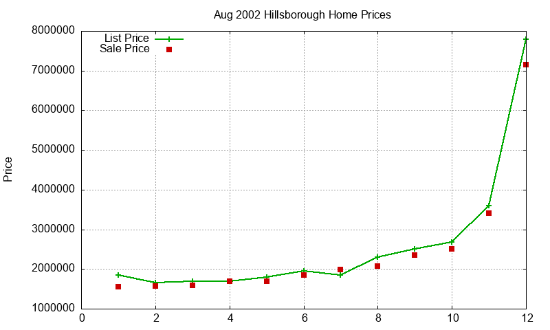 Hillsborough Homes Just Sold 2002-08 Hillsborough Homes Just Sold 2002-08
