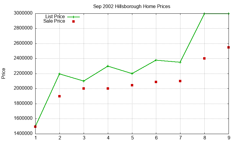 Hillsborough Homes Just Sold 2002-09 Hillsborough Homes Just Sold 2002-09