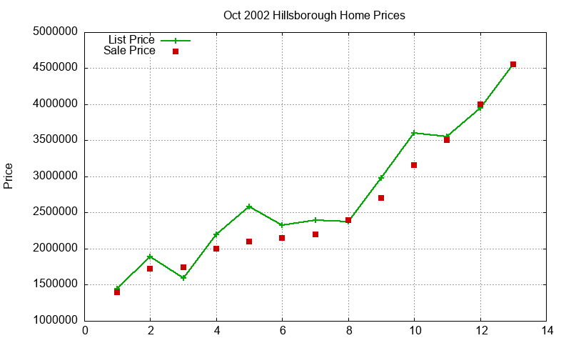 Hillsborough Homes Just Sold 2002-10 Hillsborough Homes Just Sold 2002-10