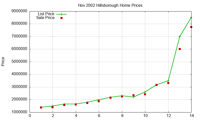 Hillsborough Homes Just Sold 2002-11 Hillsborough Homes Just Sold 2002-11