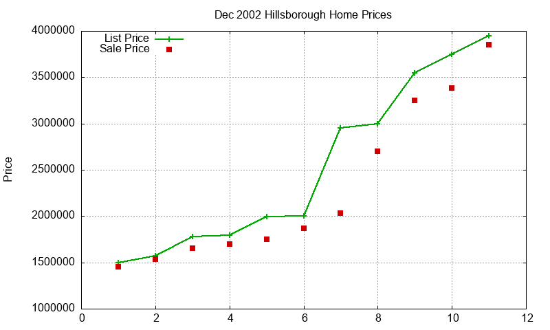 Hillsborough Homes Just Sold 2002-12 Hillsborough Homes Just Sold 2002-12