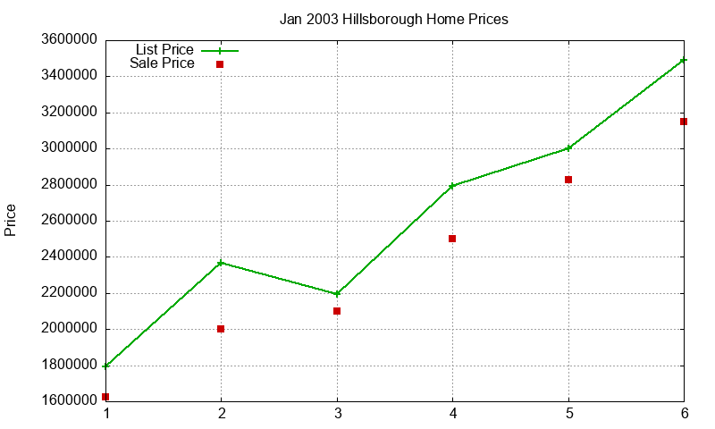 Hillsborough Homes Just Sold 2003-01 Hillsborough Homes Just Sold 2003-01