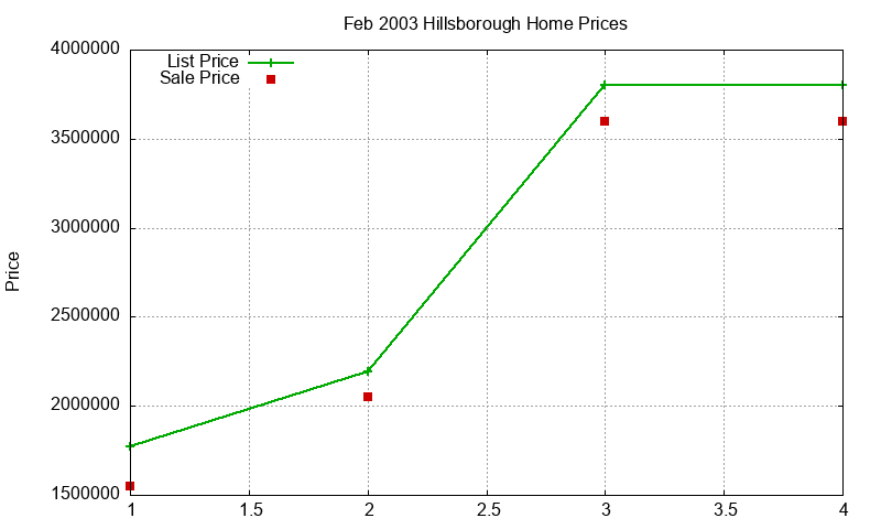 Hillsborough Homes Just Sold 2003-02 Hillsborough Homes Just Sold 2003-02