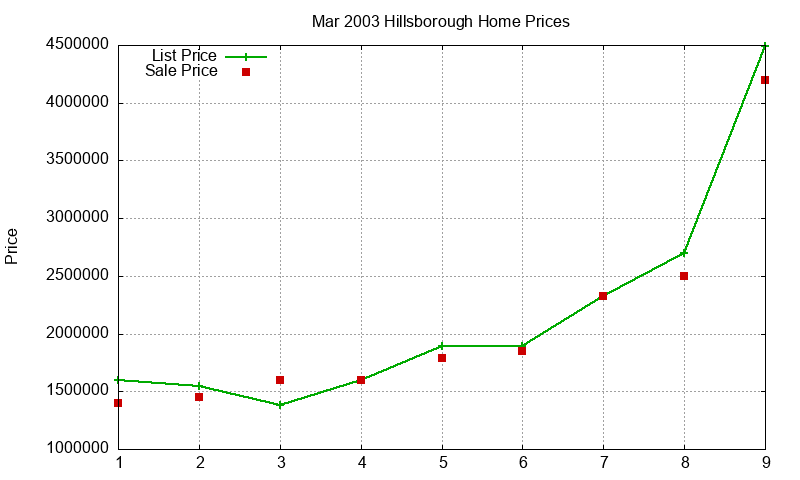 Hillsborough Homes Just Sold 2003-03 Hillsborough Homes Just Sold 2003-03