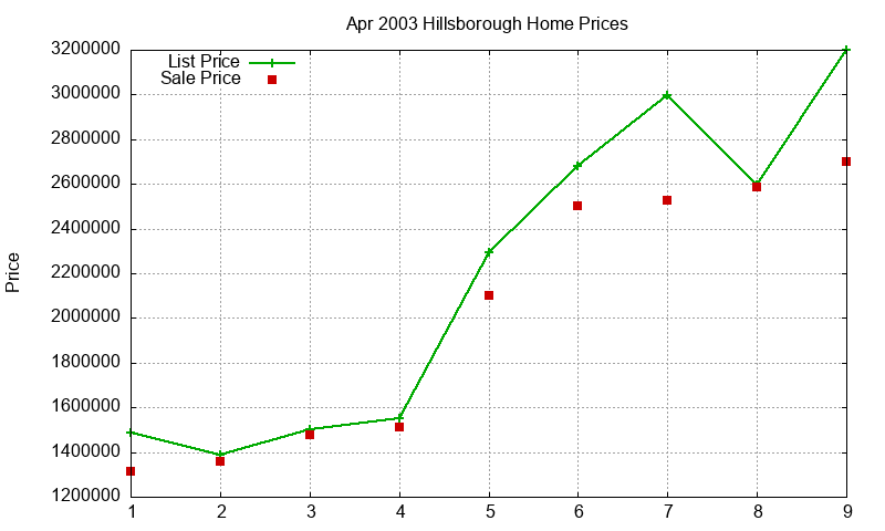 Hillsborough Homes Just Sold 2003-04 Hillsborough Homes Just Sold 2003-04