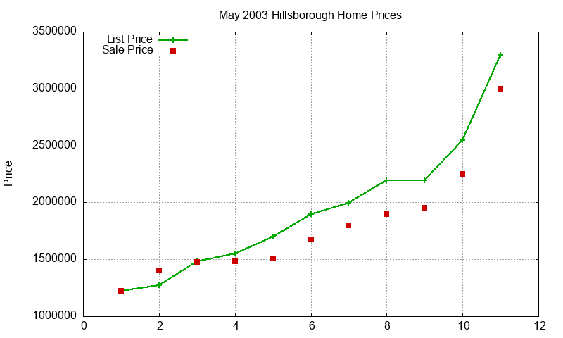 Hillsborough Homes Just Sold 2003-05 Hillsborough Homes Just Sold 2003-05
