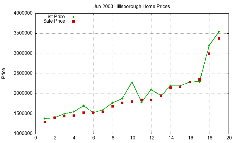 Hillsborough Homes Just Sold 2003-06 Hillsborough Homes Just Sold 2003-06