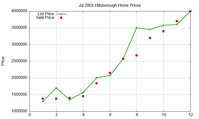 Hillsborough Homes Just Sold 2003-07 Hillsborough Homes Just Sold 2003-07