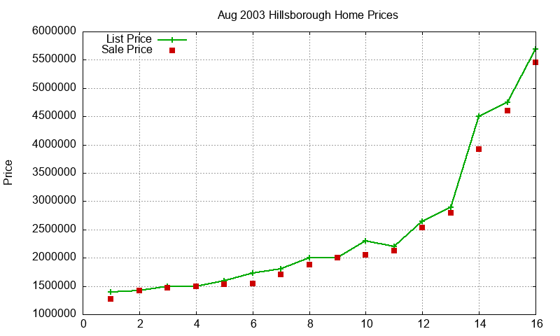 Hillsborough Homes Just Sold 2003-08 Hillsborough Homes Just Sold 2003-08