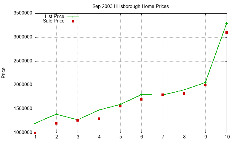 Hillsborough Homes Just Sold 2003-09 Hillsborough Homes Just Sold 2003-09