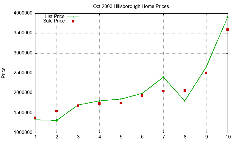 Hillsborough Homes Just Sold 2003-10 Hillsborough Homes Just Sold 2003-10