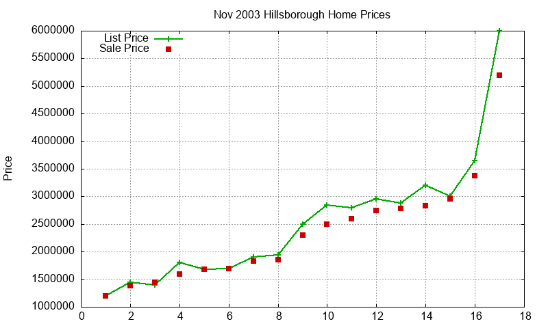 Hillsborough Homes Just Sold 2003-11 Hillsborough Homes Just Sold 2003-11