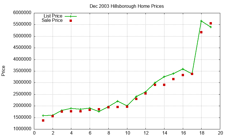 Hillsborough Homes Just Sold 2003-12 Hillsborough Homes Just Sold 2003-12