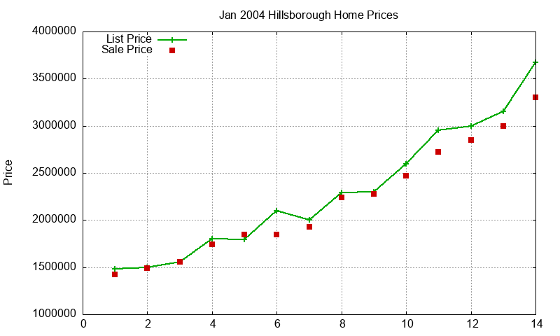 Hillsborough Homes Just Sold 2004-01 Hillsborough Homes Just Sold 2004-01