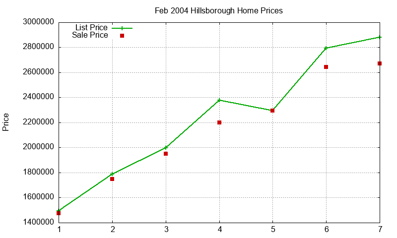 Hillsborough Homes Just Sold 2004-02 Hillsborough Homes Just Sold 2004-02