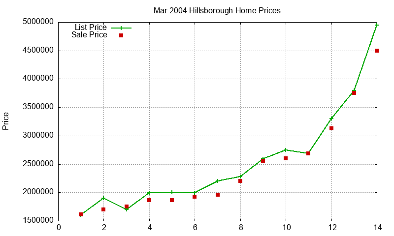 Hillsborough Homes Just Sold 2004-03 Hillsborough Homes Just Sold 2004-03