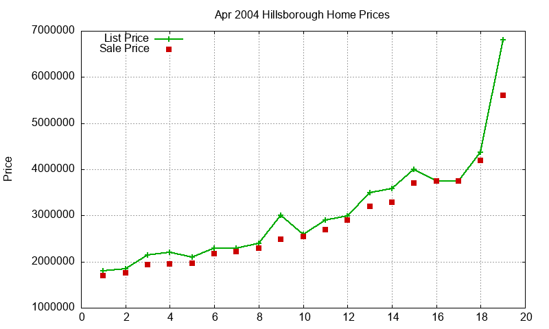 Hillsborough Homes Just Sold 2004-04 Hillsborough Homes Just Sold 2004-04